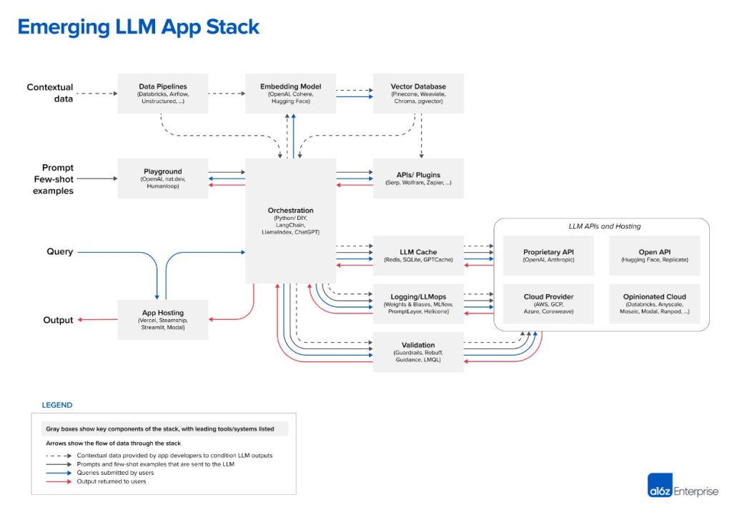Vers une nouvelle architecture applicative