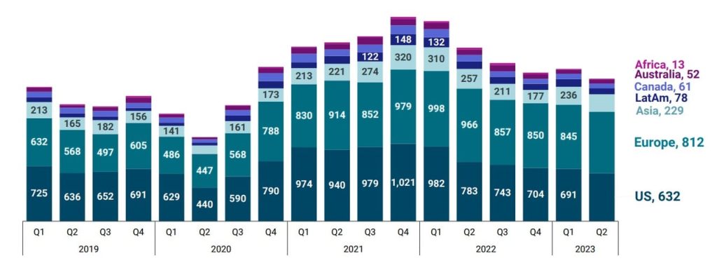 M&A tech : l’Europe dépasse les États-Unis