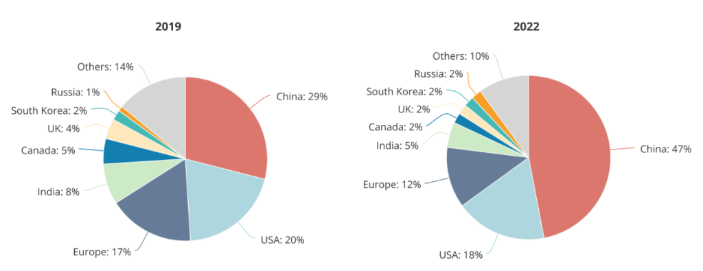 Talents d’IA : la Chine émerge, la France perd pied