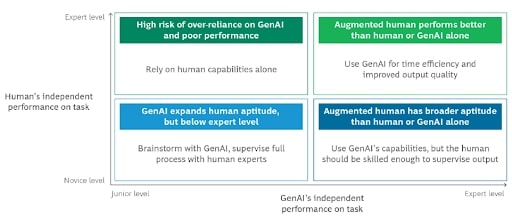 IA générative : comment donner aux novices des compétences techniques (mais pas trop)