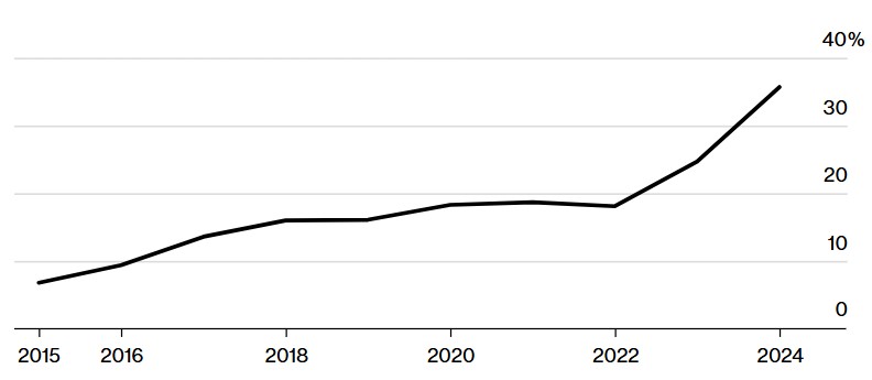 L’IA au sommet des investissements en start-up en 2024
