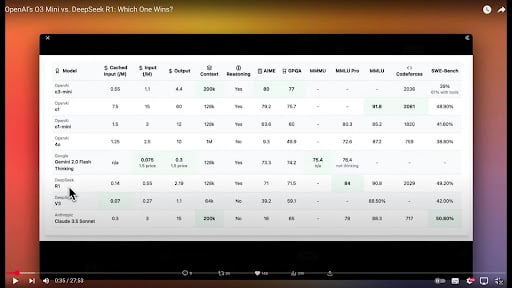 OpenAI lance o3-mini pour répondre à Deepseek