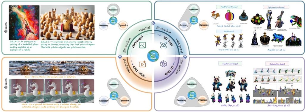 Simuler le monde réel avec des modèles génératifs multimodaux