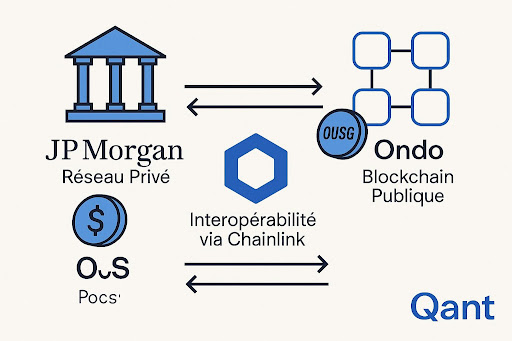 JP Morgan ouvre la tokénisation à ses clients